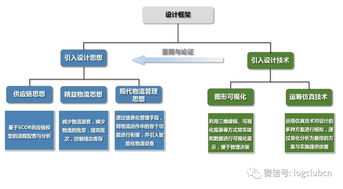 物流規(guī)劃與企業(yè)咨詢 解決成本過高、浪費嚴重、周期過長與效益低下的關鍵